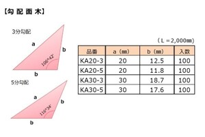 ＰＳ発泡勾配面木(KA-20-3×2m)3部勾配，1箱100本入