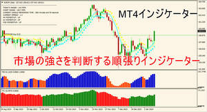 【MT4】市場の強さを判断する順張りインジケーター