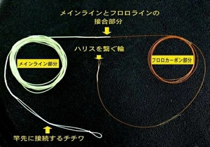 テンカラ用ハイブリッドライン　フライ＆フロロ3.3m　（3.9m以下ならば有料で長さ変更可）