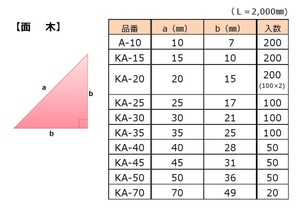 ＰＳ発泡面木(KA-70×2m)，1箱20本入