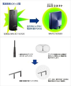 ■即決送料600円■I・O DATAアイオーデータ360コネクト搭載11AC対応Wi-FiルーターWN-PL1167EX01■