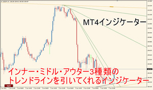 【MT4】インナー・ミドル・アウター3種類のトレンドラインを引いてくれるインジケーター