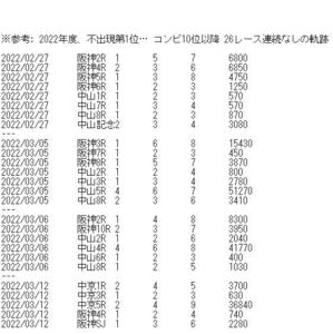 ☆★☆ すごい競馬予想 2024年データ追加 コンピ10位以降、26レース連続なしの事実を知ってるか？？ 10位以降が不要なレースが10秒で分かる