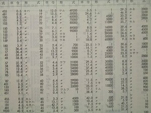 t1【国鉄】統計年報 昭和40年度 [車両（電気・ディーゼル・蒸気機関車 電車 客車 貨車形式別両数 平均車齢他）工場（収支 資産 生産額 他）