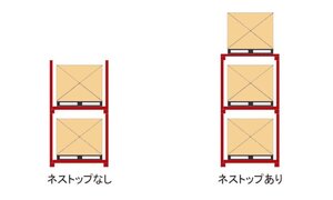 ■ネストップ　パレトップ 耐重1000kg 　正ネステナー最上部を収納スペースに　物流倉庫工場埼玉県坂戸市発【D1113Z6BH】