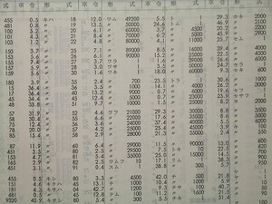 t1【国鉄】統計年報 昭和40年度 [車両（電気・ディーゼル・蒸気機関車 電車 客車 貨車形式別両数 平均車齢他）工場（収支 資産 生産額 他）