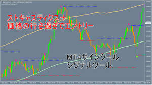 【MT4サインツール　シグナルツール】ストキャスティクス＋価格の行き過ぎでエントリー