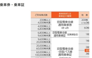 京阪　株主優待　京阪電車　半年定期券　電車全線フリーパス　送料込　京阪電鉄　定期　最新版 2025年07月10日まで有効