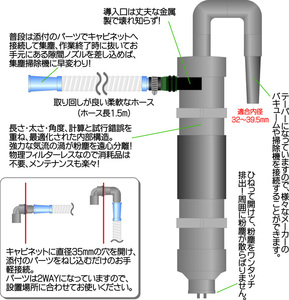 [粉塵対策] 集塵器(集塵機) Standard サンドブラスト汎用